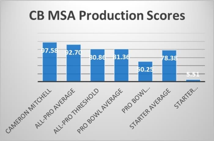 Cameron Mitchell MSA